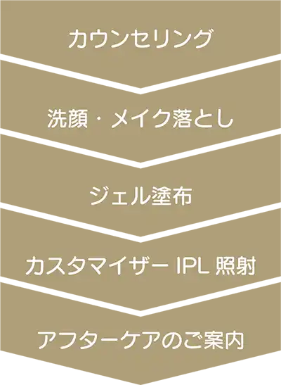 治療の流れイメージ